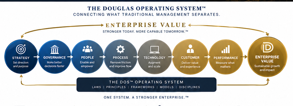 DOS™ connects strategy, governance, people, process, technology, customer experience, performance, and enterprise value as one operating system.